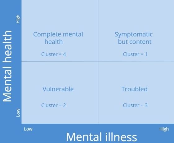 Positive Personality Traits and Complete Mental Health